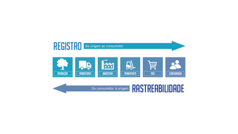 Imagem ilustrativa de Curso Rastreabilidade e Recall